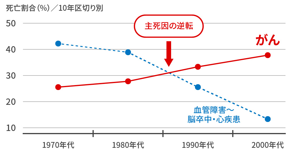 日本人糖尿病の死因の推移、死因