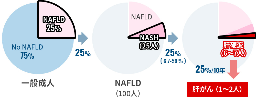 NAFLD/NASH